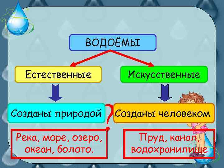 ВОДОЁМЫ Естественные Искусственные ? Созданы природой Созданы человеком Река, море, озеро, океан, болото. Пруд,