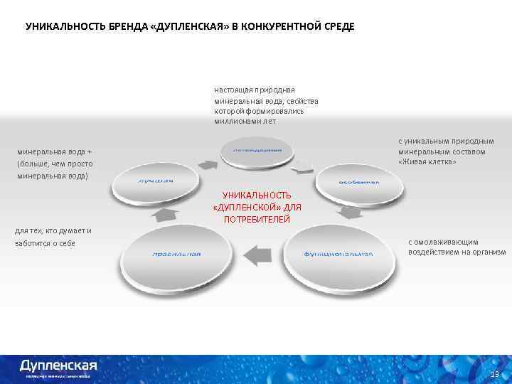 УНИКАЛЬНОСТЬ БРЕНДА «ДУПЛЕНСКАЯ» В КОНКУРЕНТНОЙ СРЕДЕ Placeholder for your own subheadline настоящая природная минеральная