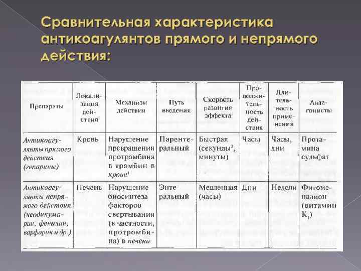 Сравнительная характеристика антикоагулянтов прямого и непрямого действия: 