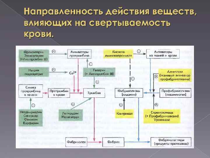 Механизм действия веществ