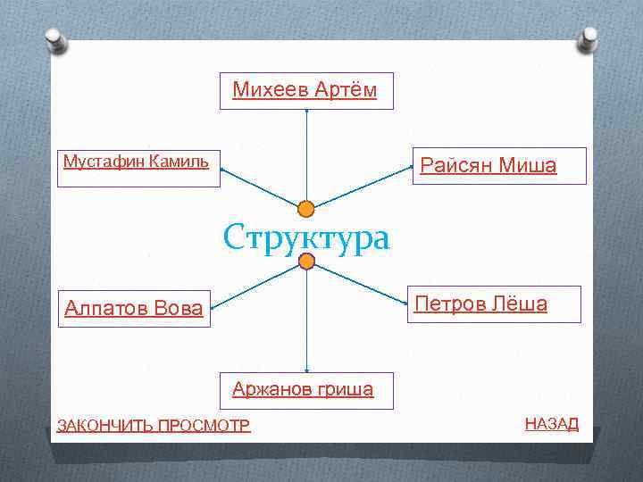 Михеев Артём Мустафин Камиль Райсян Миша Структура Петров Лёша Алпатов Вова Аржанов гриша ЗАКОНЧИТЬ