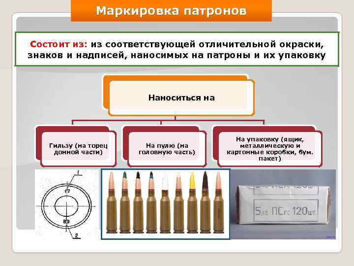 Как выдать патроны. Маркировка и отличительная окраска патронов к стрелковому оружию. Маркировка патронов стрелкового оружия. Маркировка патронов 5.45 на гильзе. Маркировка боеприпасов к стрелковому оружию 7.62.