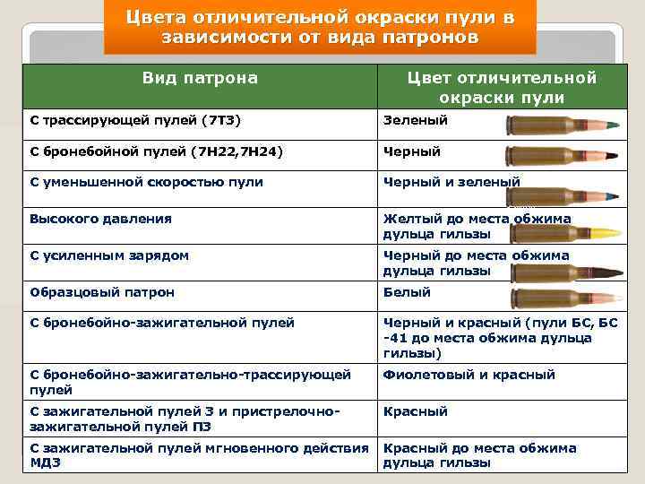Цвета отличительной окраски пули в зависимости от вида патронов Вид патрона Цвет отличительной окраски