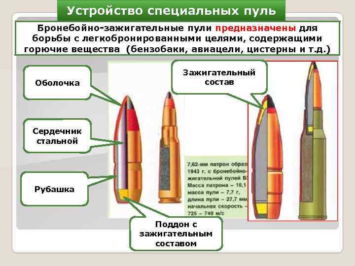 Устройство специальных пуль Бронебойно-зажигательные пули предназначены для борьбы с легкобронированными целями, содержащими горючие вещества