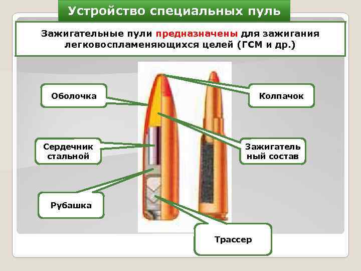 Устройство специальных пуль Зажигательные пули предназначены для зажигания легковоспламеняющихся целей (ГСМ и др. )