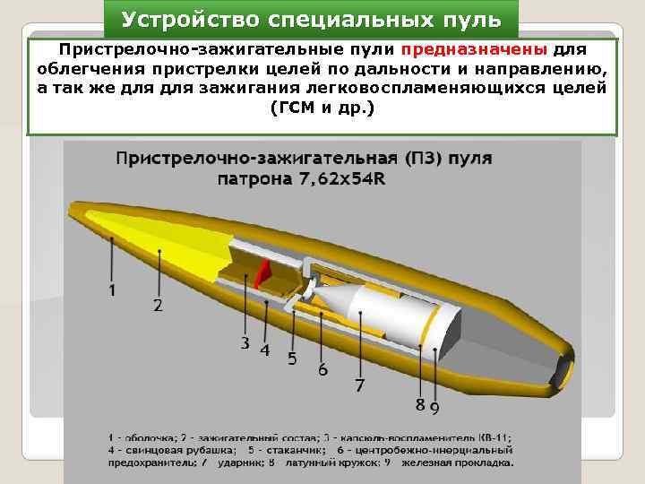 Устройство специальных пуль Пристрелочно-зажигательные пули предназначены для облегчения пристрелки целей по дальности и направлению,