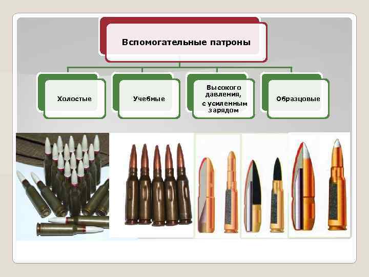 Вспомогательные патроны Холостые Учебные Высокого давления, с усиленным зарядом Образцовые 