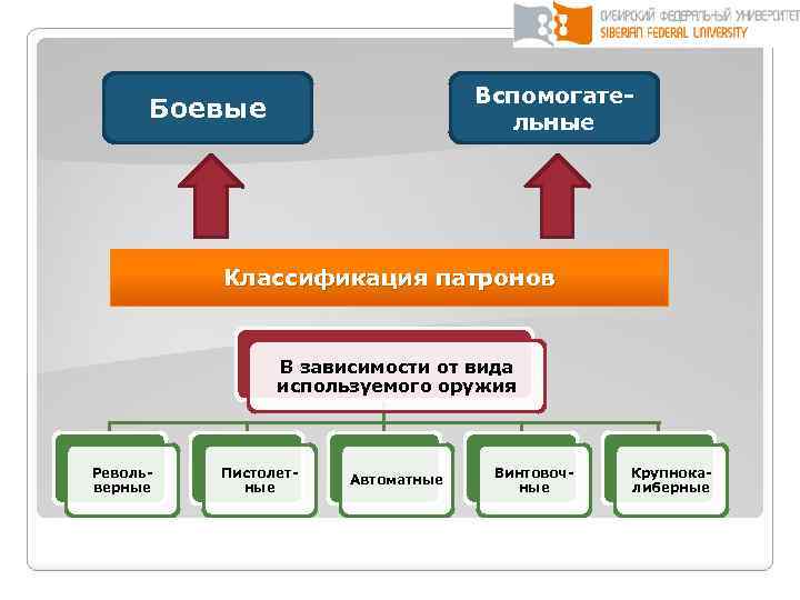 Вспомогательные Боевые Классификация патронов В зависимости от вида используемого оружия Револьверные Пистолетные Автоматные Винтовочные