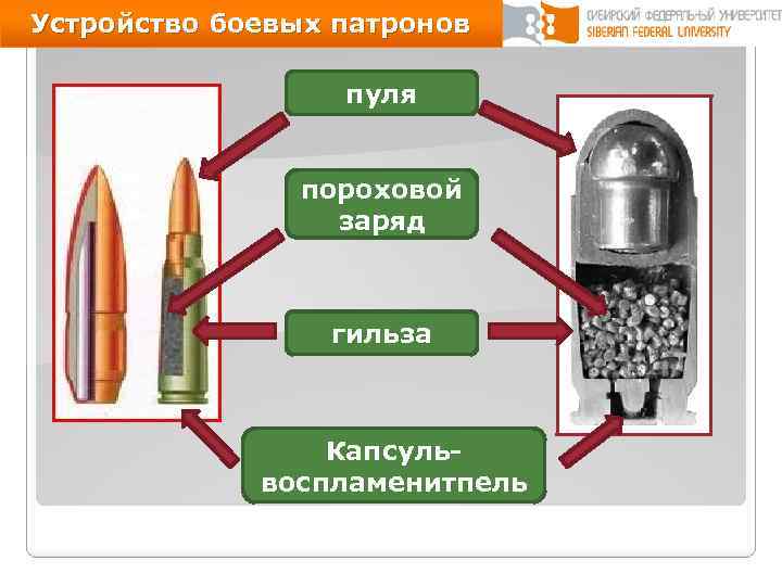 Устройство боевых патронов пуля пороховой заряд гильза Капсульвоспламенитпель 