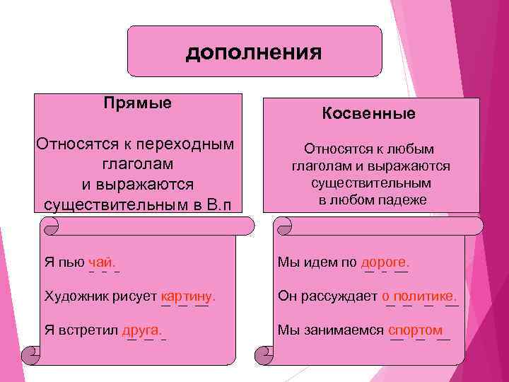 дополнения Прямые Относятся к переходным глаголам и выражаются существительным в В. п Косвенные Относятся