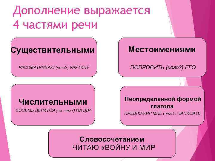 Дополнение выражается 4 частями речи Существительными Местоимениями РАССМАТРИВАЮ (что? ) КАРТИНУ ПОПРОСИТЬ (кого? )