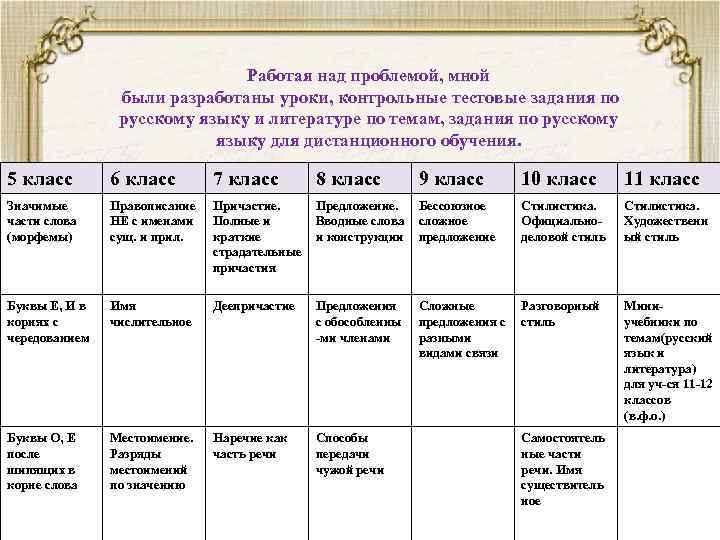 Работая над проблемой, мной были разработаны уроки, контрольные тестовые задания по русскому языку и
