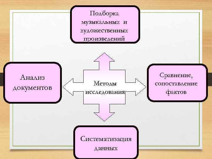 Подборка музыкальных и художественных произведений Анализ документов Методы исследования Систематизация данных Сравнение, сопоставление фактов