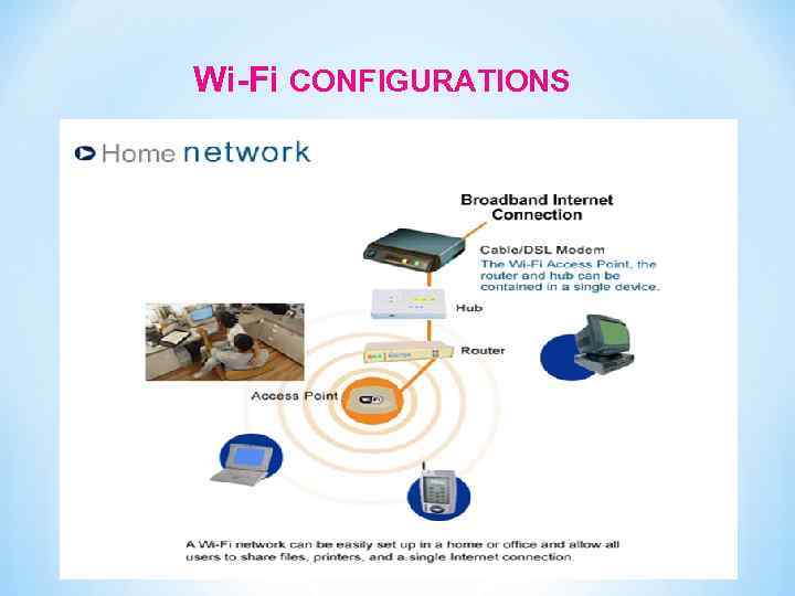 Wi-Fi CONFIGURATIONS 