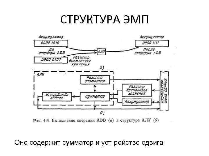 СТРУКТУРА ЭМП Оно содержит сумматор и уст ройство сдвига, 