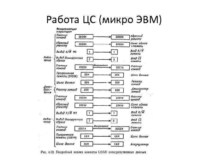 Работа ЦС (микро ЭВМ) 