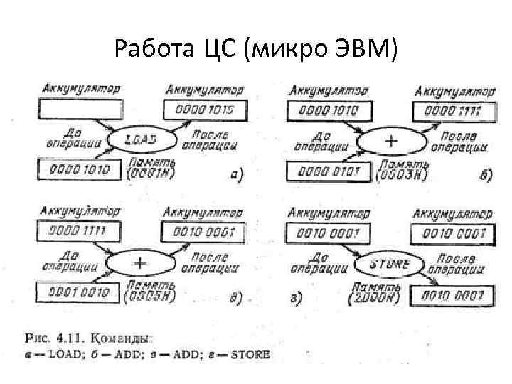 Работа ЦС (микро ЭВМ) 