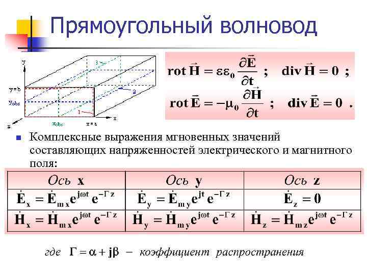 Прямоугольный волновод n Комплексные выражения мгновенных значений составляющих напряженностей электрического и магнитного поля: 