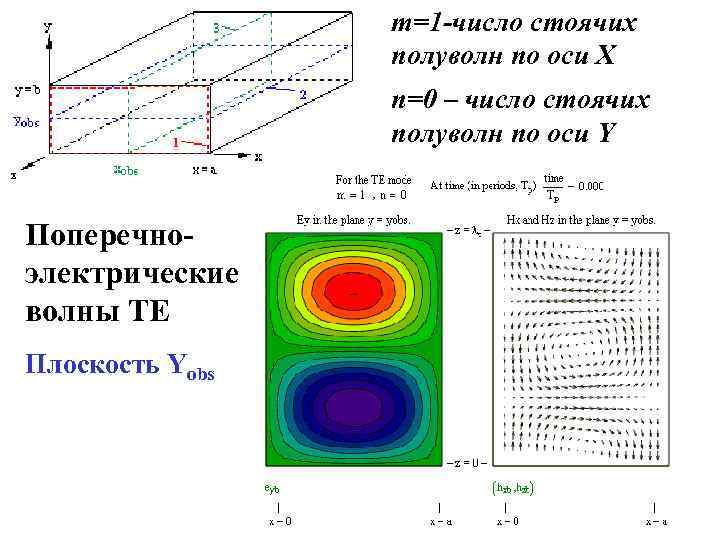 m=1 -число стоячих полуволн по оси Х n=0 – число стоячих полуволн по оси