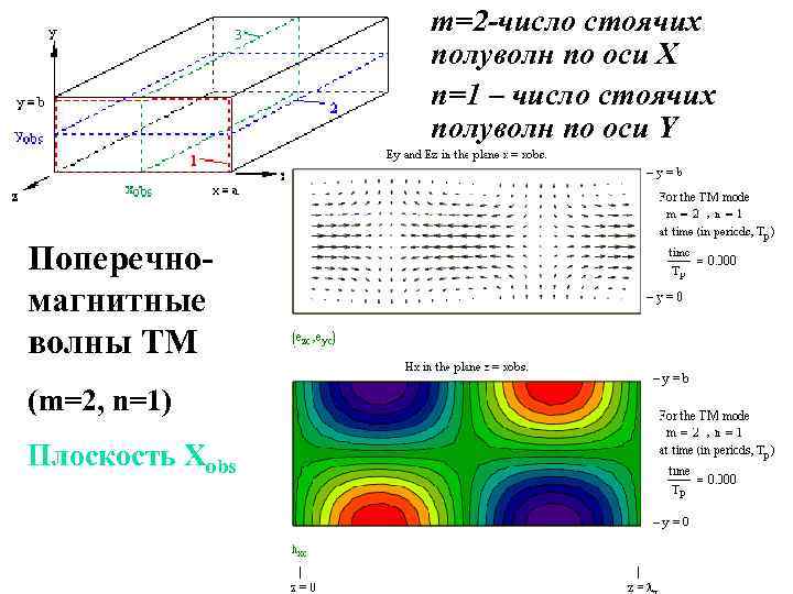 m=2 -число стоячих полуволн по оси Х n=1 – число стоячих полуволн по оси