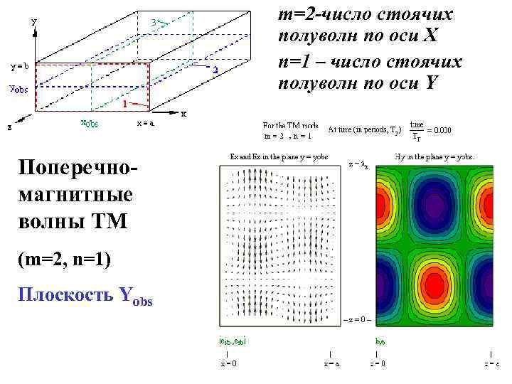 m=2 -число стоячих полуволн по оси Х n=1 – число стоячих полуволн по оси