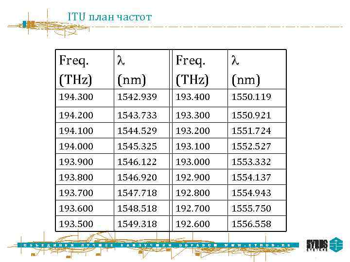 ITU план частот Freq. (THz) (nm) 194. 300 1542. 939 193. 400 1550. 119