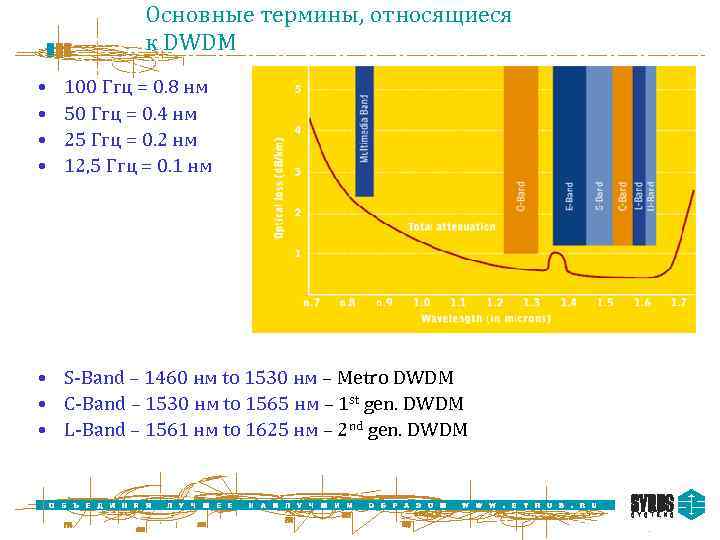 Основные термины, относящиеся к DWDM • • 100 Ггц = 0. 8 нм 50