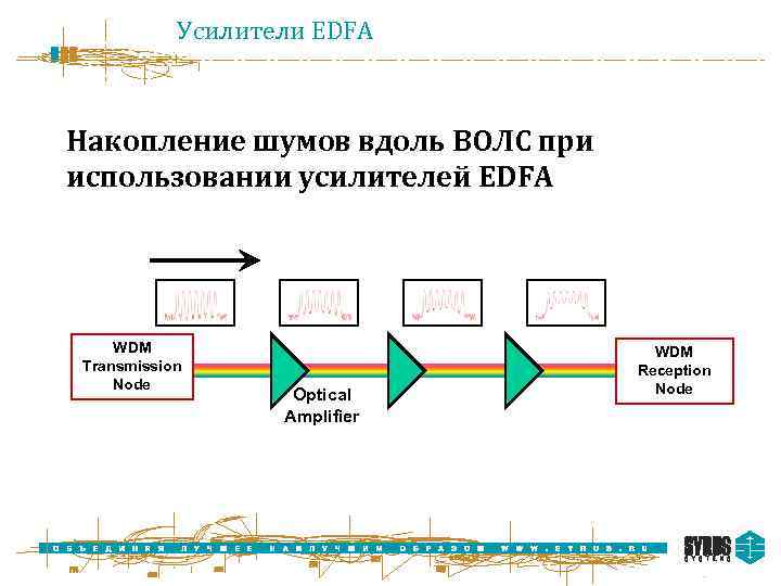 Усилители EDFA Накопление шумов вдоль ВОЛС при использовании усилителей EDFA WDM Transmission Node Optical