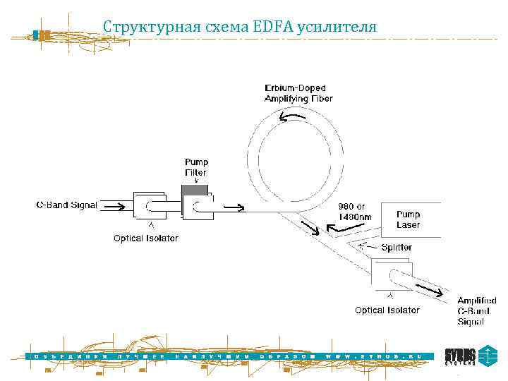 Структурная схема EDFA усилителя 