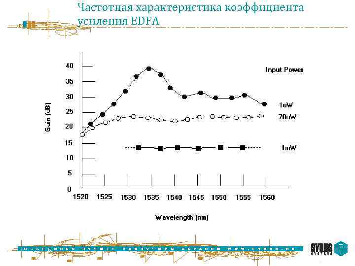 Частотная характеристика коэффициента усиления EDFA 