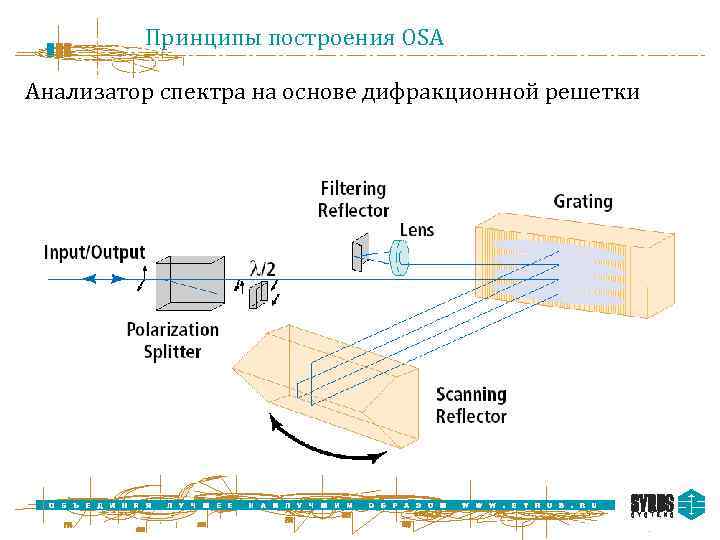 Принципы построения OSA Анализатор спектра на основе дифракционной решетки 