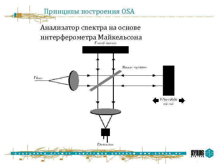 Принципы построения OSA Анализатор спектра на основе интерферометра Майкельсона 