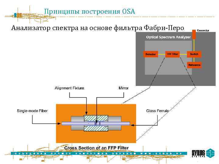 Принципы построения OSA Анализатор спектра на основе фильтра Фабри-Перо 