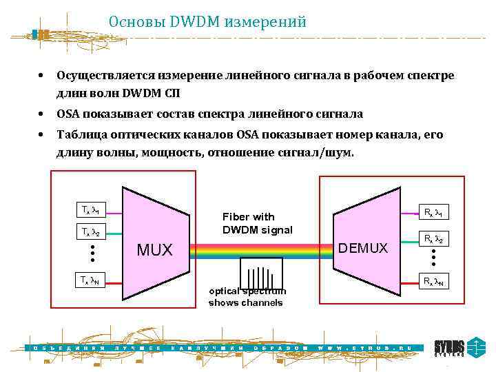 Основы DWDM измерений • Осуществляется измерение линейного сигнала в рабочем спектре длин волн DWDM