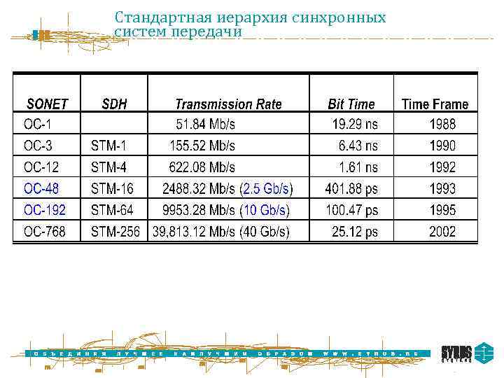 Стандартная иерархия синхронных систем передачи 