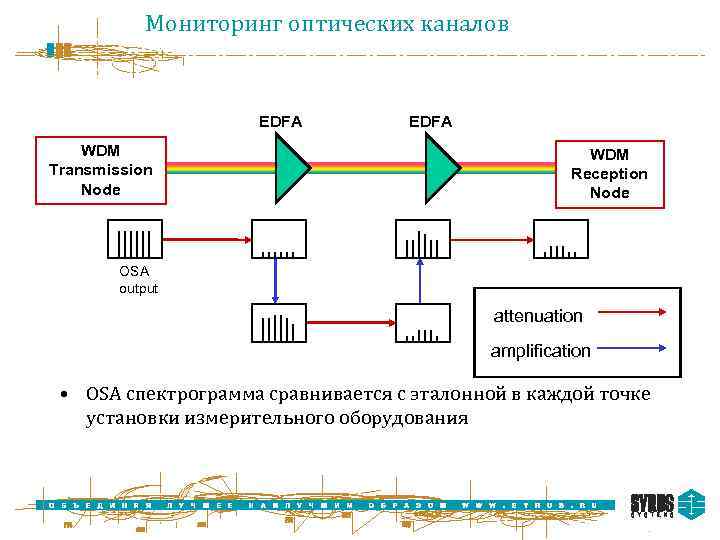 Мониторинг оптических каналов EDFA WDM Transmission Node EDFA WDM Reception Node OSA output attenuation