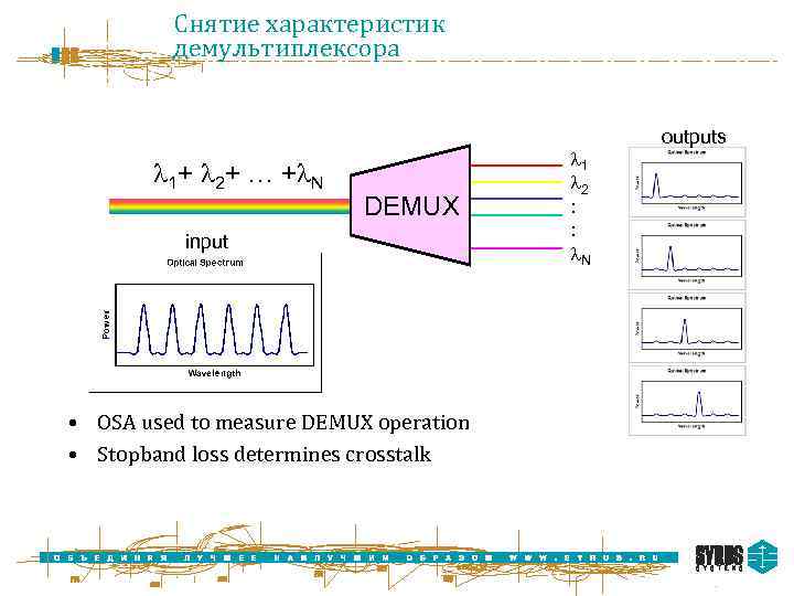 Снятие характеристик демультиплексора 1+ 2+ … + N DEMUX input • OSA used to