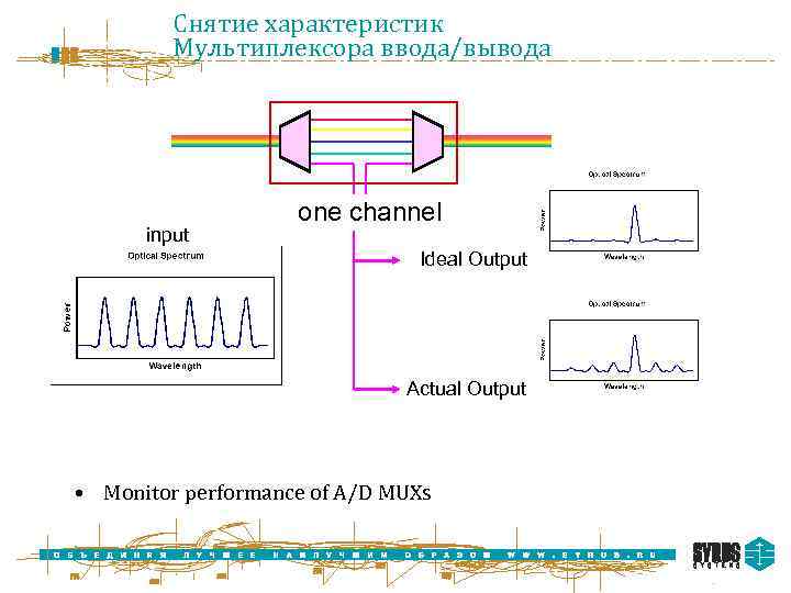 Снятие характеристик Мультиплексора ввода/вывода input one channel Ideal Output Actual Output • Monitor performance