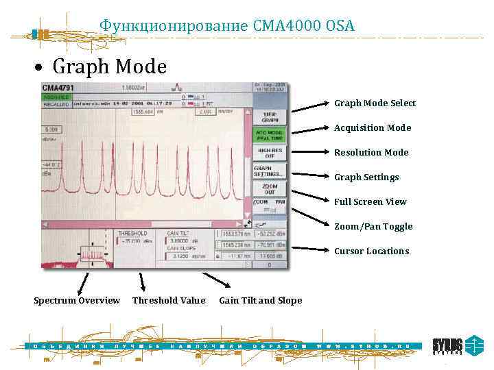 Функционирование CMA 4000 OSA • Graph Mode Select Acquisition Mode Resolution Mode Graph Settings