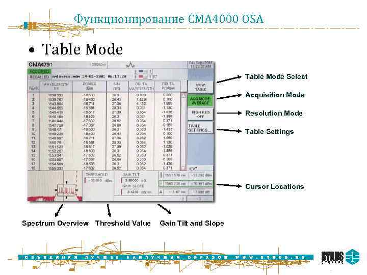 Функционирование CMA 4000 OSA • Table Mode Select Acquisition Mode Resolution Mode Table Settings