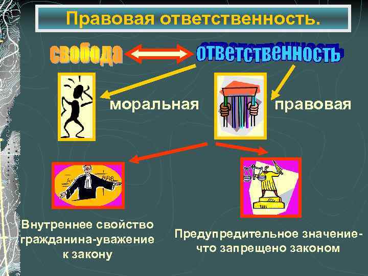 Правовая ответственность. моральная Внутреннее свойство гражданина-уважение к закону правовая Предупредительное значениечто запрещено законом 