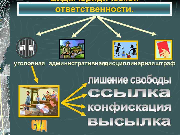 Виды юридической ответственности. уголовная административнаядисциплинарная штраф 