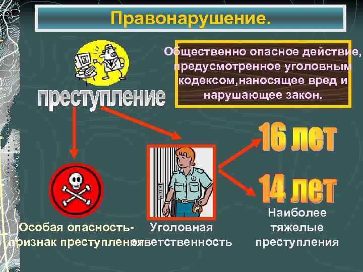 Правонарушение. Общественно опасное действие, предусмотренное уголовным кодексом, наносящее вред и нарушающее закон. Особая опасность-