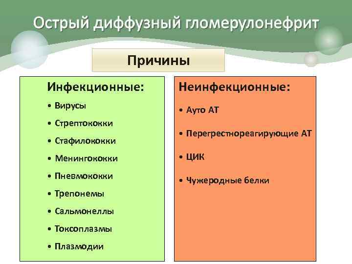 Причины Инфекционные: Неинфекционные: • Вирусы • Ауто АТ • Стрептококки • Стафилококки • Перегрестнореагирующие