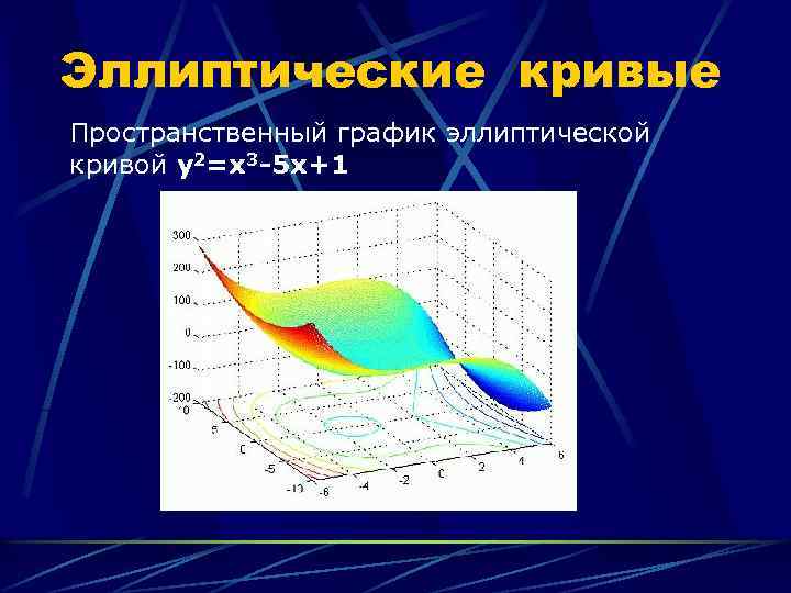 Эллиптические кривые