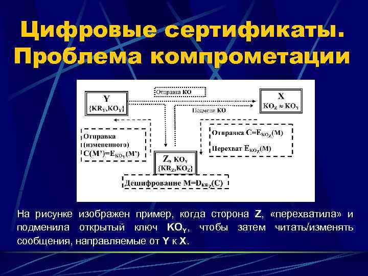 Цифровые сертификаты. Проблема компрометации На рисунке изображен пример, когда сторона Z, «перехватила» и подменила