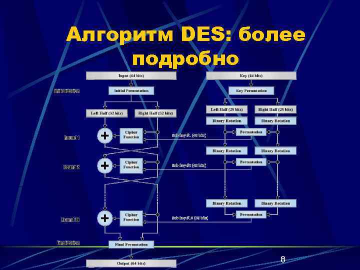 Алгоритм DES: более подробно 8 