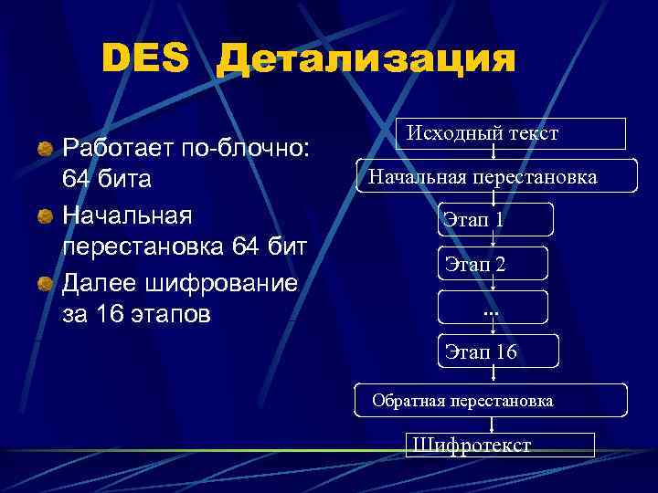 DES Детализация Работает по-блочно: 64 бита Начальная перестановка 64 бит Далее шифрование за 16