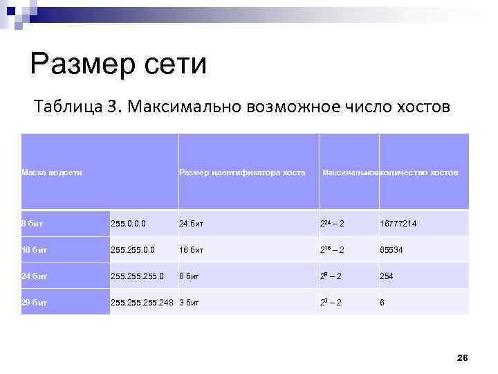 Количество возможных адресов сети