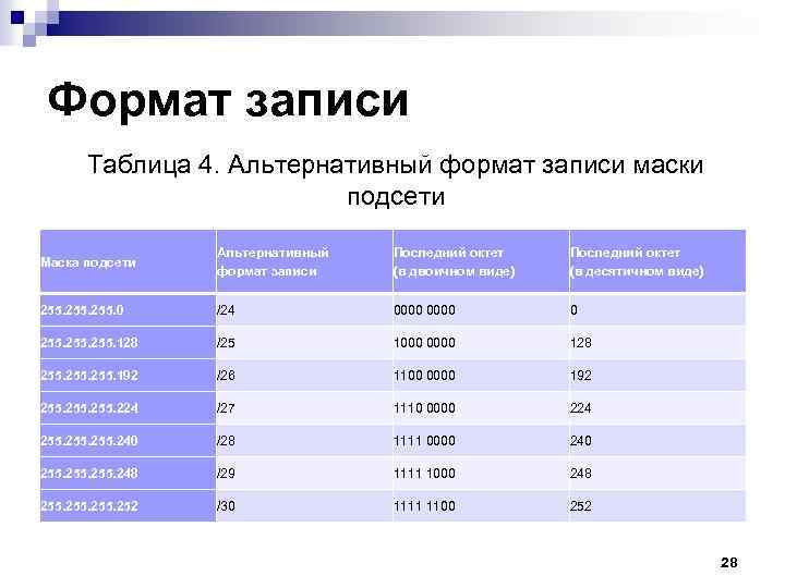 Формат записи данных